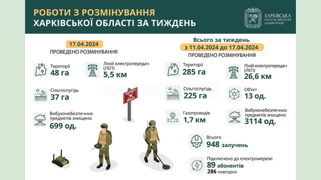 Протягом тижня у Харківській області знищили понад три тисячі вибухонебезпечних предметів