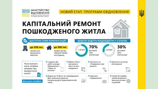 Стартують виплати на капітальні ремонти для тих, чиє житло було пошкоджено через російську агресію