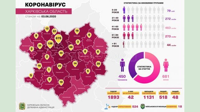 За сутки на Харьковщине подтвердили 27 случаев заболевания COVID-19 За сутки на Харьковщине подтвердили 27 случаев заболевания COVID-19