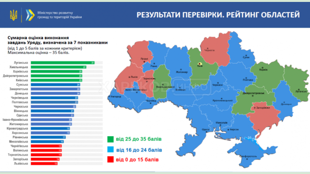 Харьковская область - в тройке лидеров по выполнению противоэпидемических мероприятий в рейтинге Кабмина