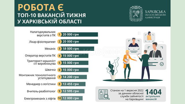 Топ-10 вакансий недели в Харьковской области