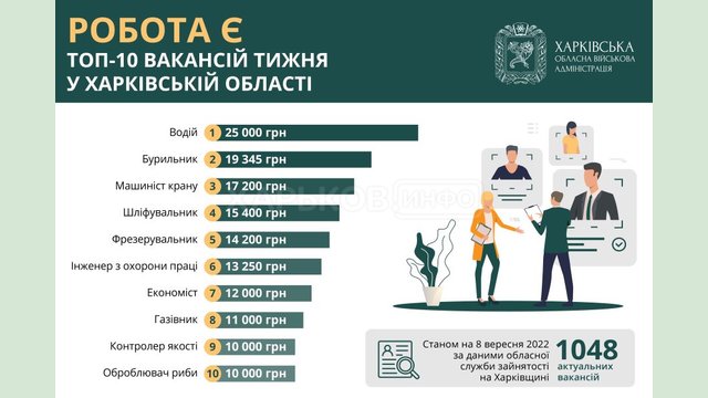 Топ-10 вакансий недели в Харьковской области Топ-10 вакансий недели в Харьковской области