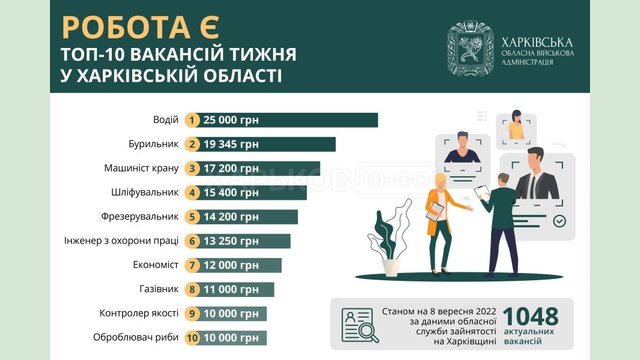 Топ-10 вакансий недели в Харьковской области