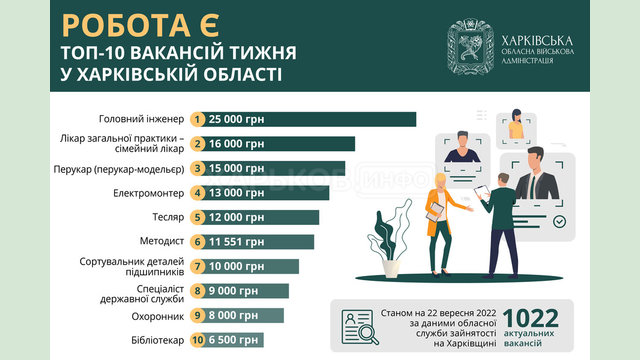 Топ-10 вакансій тижня у Харківській області Топ-10 вакансій тижня у Харківській області