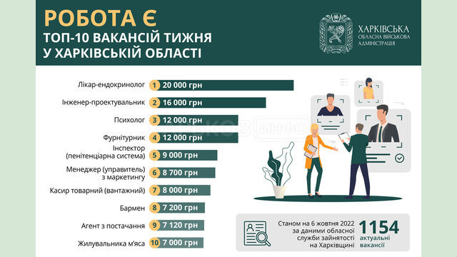 Топ-10 вакансій тижня у Харківській області Топ-10 вакансій тижня у Харківській області