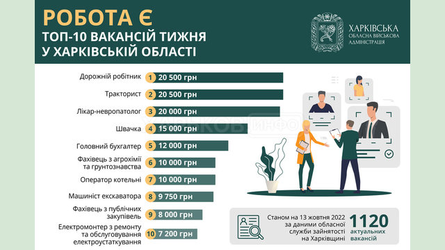 Топ-10 вакансій тижня у Харківській області Топ-10 вакансій тижня у Харківській області