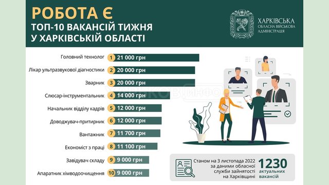Топ-10 вакансій тижня у Харківській області Топ-10 вакансій тижня у Харківській області
