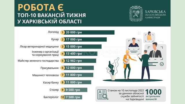Топ-10 вакансій тижня у Харківській області Топ-10 вакансій тижня у Харківській області