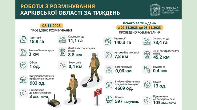 У Харківській області протягом тижня розмінували 140 гектарів території У Харківській області протягом тижня розмінували 140 гектарів території