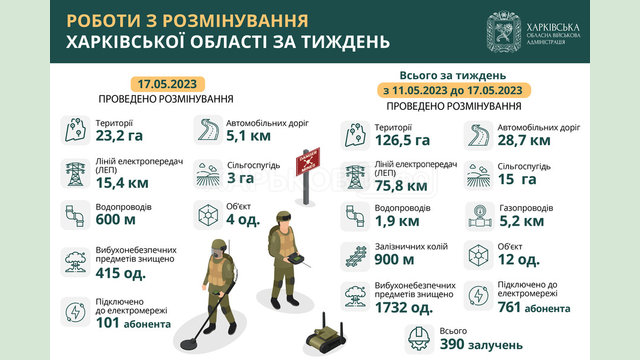 У Харківській області за тиждень сапери розмінували понад 126 гектарів території У Харківській області за тиждень сапери розмінували понад 126 гектарів території