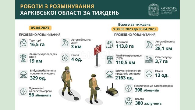 У регіоні за тиждень розмінували майже 114 гектарів території У регіоні за тиждень розмінували майже 114 гектарів території