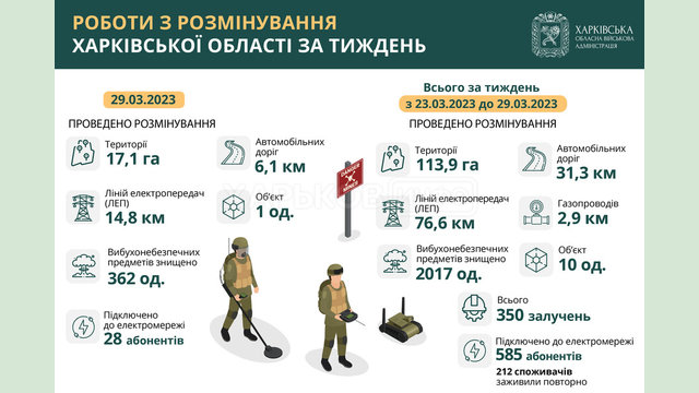 Упродовж тижня на Харківщині розмінували майже 114 гектарів території Упродовж тижня на Харківщині розмінували майже 114 гектарів території