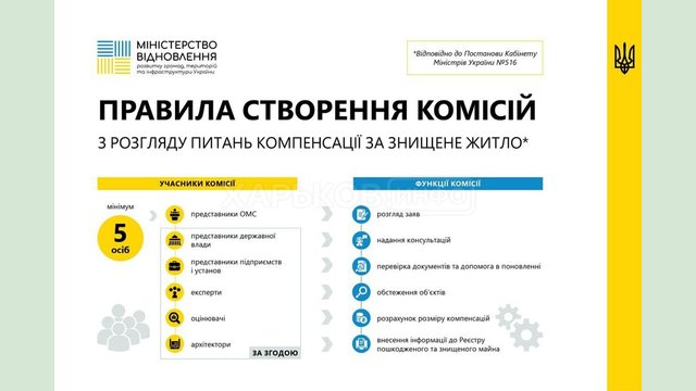 Уряд затвердив правила створення Комісій з розгляду питань компенсації за знищене житло