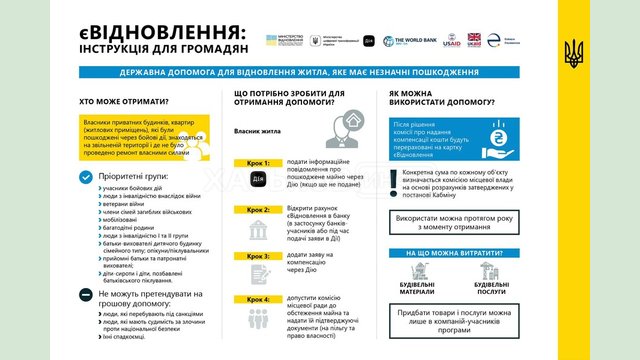 В Україні стартувала програма державної допомоги на ремонт пошкодженого житла єВідновлення В Україні стартувала програма державної допомоги на ремонт пошкодженого житла єВідновлення