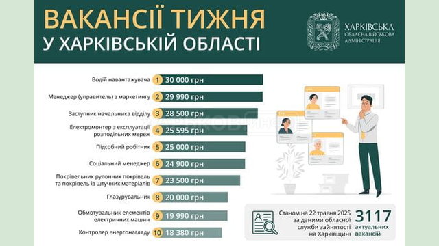 Вакансії тижня на Харківщині Вакансії тижня на Харківщині