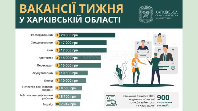 Вакансії тижня у Харківській області Вакансії тижня у Харківській області