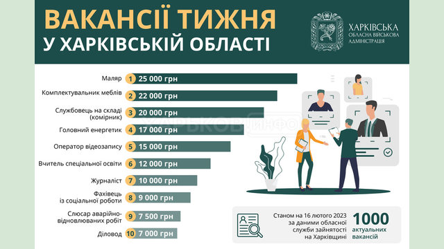 Вакансії тижня у Харківській області Вакансії тижня у Харківській області