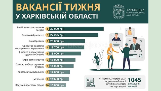 Вакансії тижня у Харківській області Вакансії тижня у Харківській області