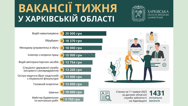Вакансії тижня у Харківській області Вакансії тижня у Харківській області