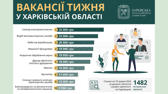 Вакансії тижня у Харківській області Вакансії тижня у Харківській області