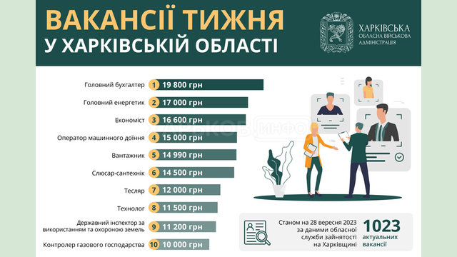 Вакансії тижня у Харківській області Вакансії тижня у Харківській області