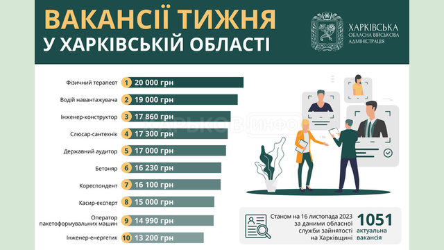 Вакансії тижня у Харківській області