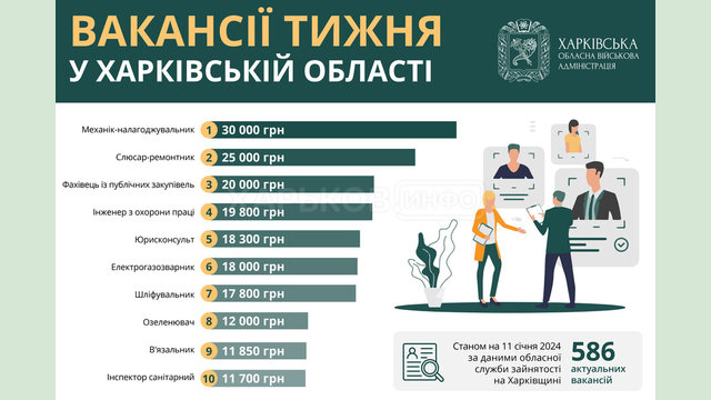 Вакансії тижня у Харківській області Вакансії тижня у Харківській області