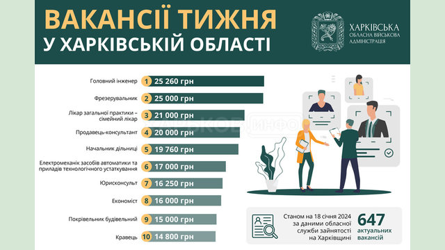 Вакансії тижня у Харківській області