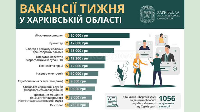Вакансії тижня у Харківській області Вакансії тижня у Харківській області