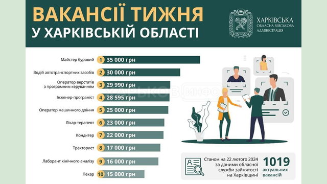 Вакансії тижня у Харківській області