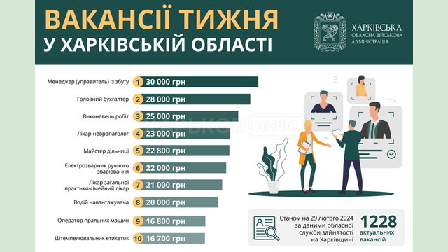 Вакансії тижня у Харківській області Вакансії тижня у Харківській області
