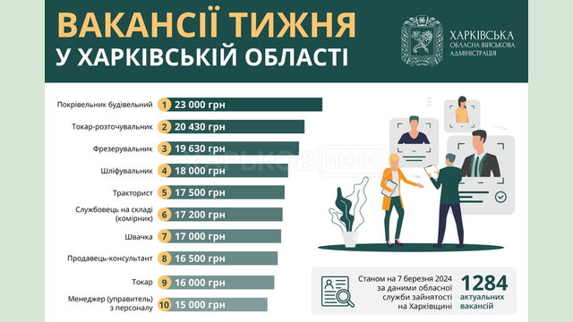 Вакансії тижня у Харківській області Вакансії тижня у Харківській області