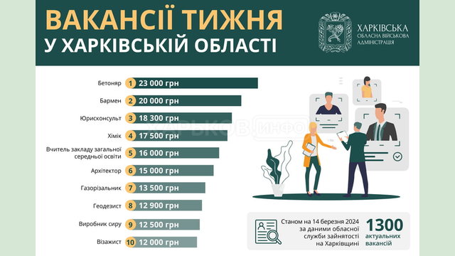Вакансії тижня у Харківській області Вакансії тижня у Харківській області