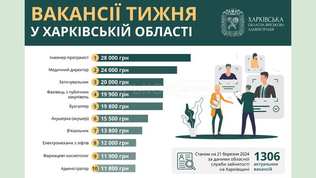 Вакансії тижня у Харківській області