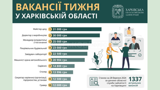 Вакансії тижня у Харківській області Вакансії тижня у Харківській області