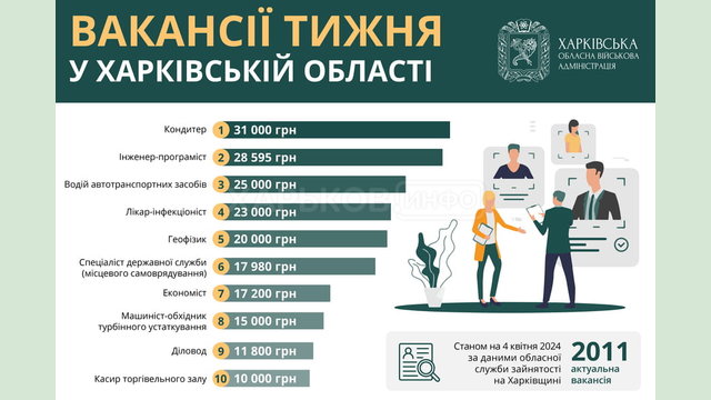 Вакансії тижня у Харківській області Вакансії тижня у Харківській області