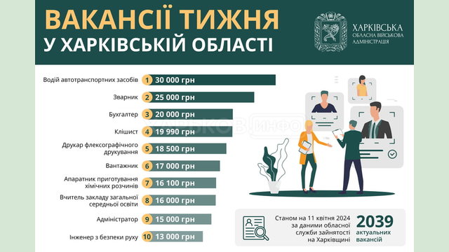 Вакансії тижня у Харківській області Вакансії тижня у Харківській області