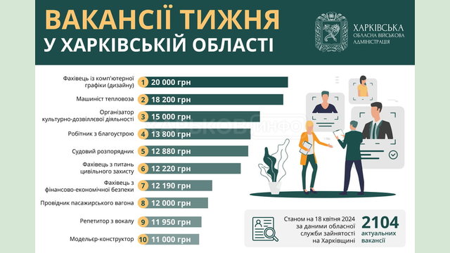 Вакансії тижня у Харківській області Вакансії тижня у Харківській області