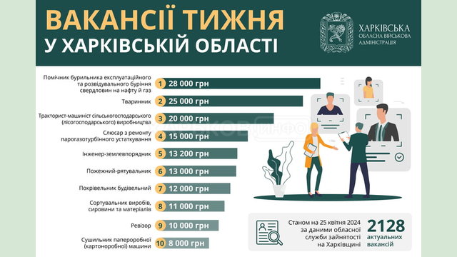 Вакансії тижня у Харківській області Вакансії тижня у Харківській області
