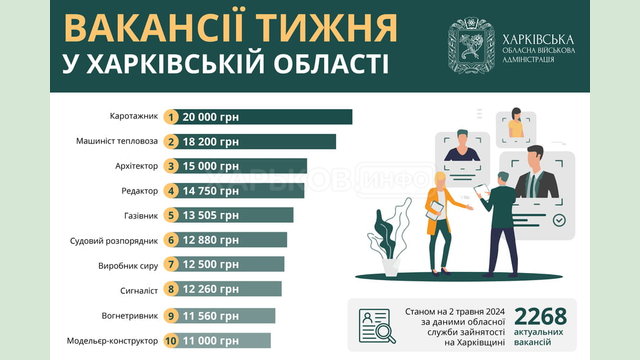 Вакансії тижня у Харківській області Вакансії тижня у Харківській області