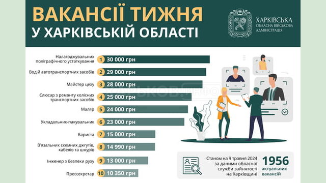 Вакансії тижня у Харківській області Вакансії тижня у Харківській області