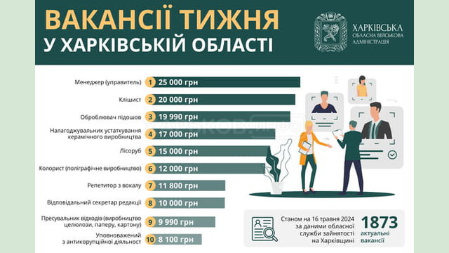 Вакансії тижня у Харківській області Вакансії тижня у Харківській області