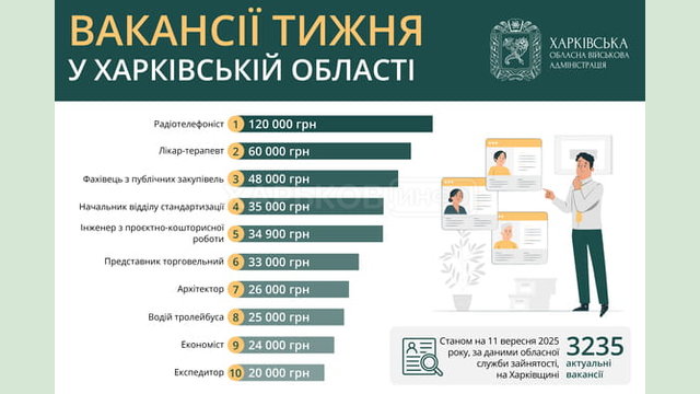 Вакансії тижня у Харківській області
