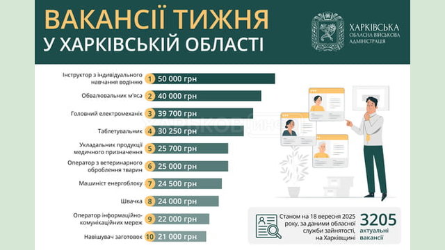 Вакансії тижня у Харківській області
