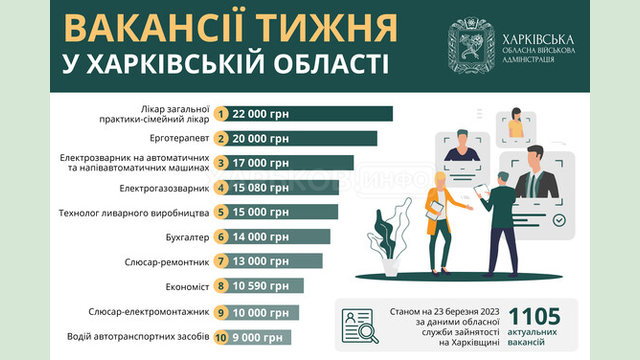 Вакансії тижня у Харківській області Вакансії тижня у Харківській області