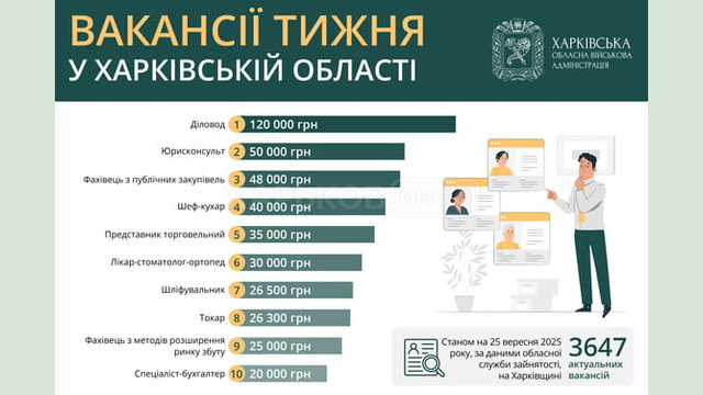 Вакансії тижня у Харківській області Вакансії тижня у Харківській області