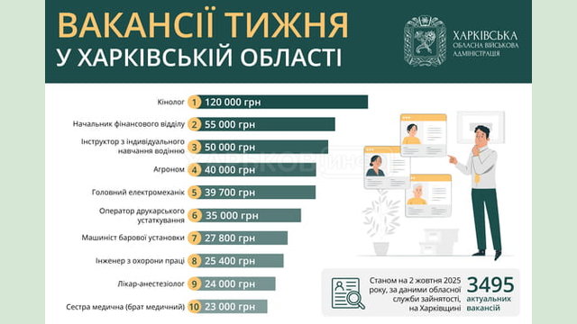 Вакансії тижня у Харківській області