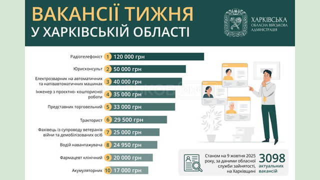 Вакансії тижня у Харківській області Вакансії тижня у Харківській області