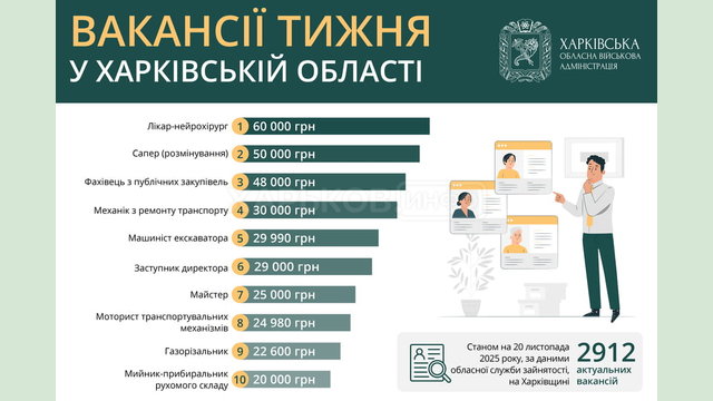 Вакансії тижня у Харківській області