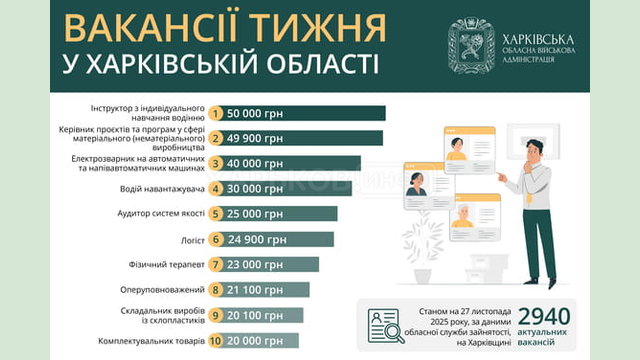 Вакансії тижня у Харківській області